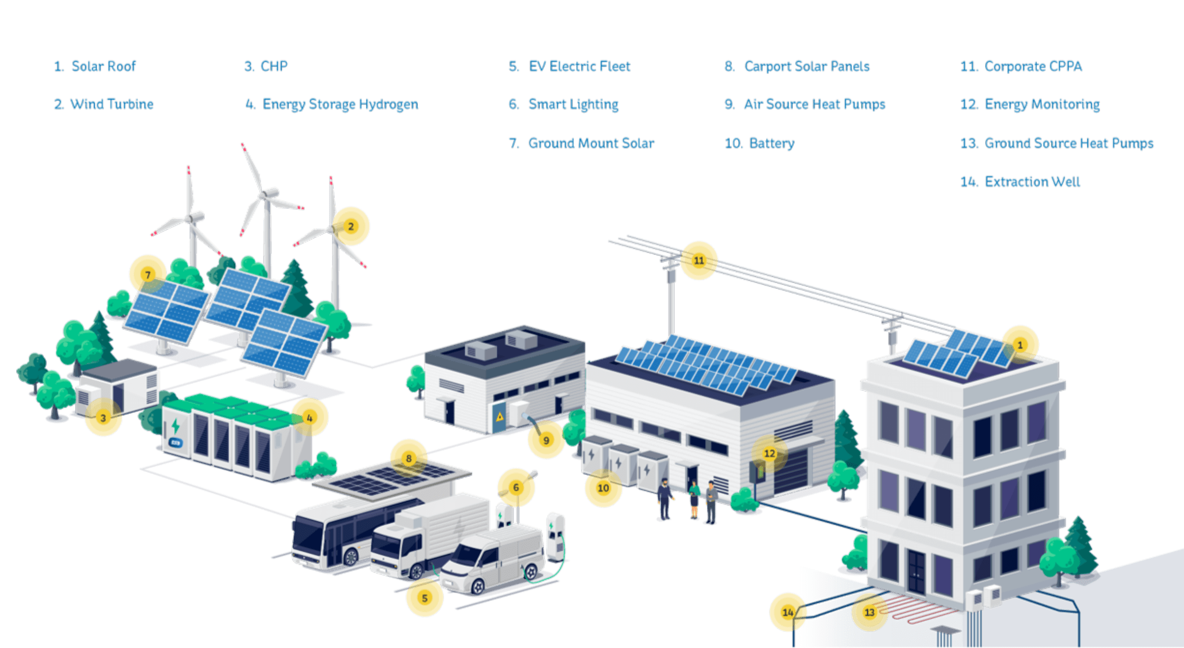 ESB Total Solutions. 1.Solar Roof, 2.Wind Turbine, 3.CHP, 4.Energy Storage Hydrogen, 5.EV Electric Fleet, 6.Smart Lightining, 7.Ground Mount Solar, 8.Carport Solar Panels, 9.Air Source Heat Pumps, 10.Battery, 11.Corporate CPPA, 12.Energy Monitoring, 13.Ground Source Heat Pumps, 14.Extraction Well.